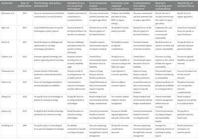 Situating the discourse of recycled nutrient fertilizers in circular economy principles for sustainable agriculture